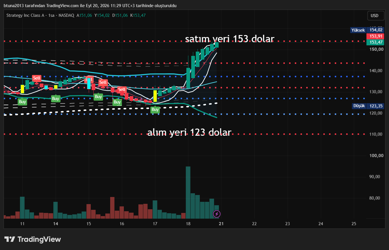 MSTR (Strategy Inc) saatlik grafik: alım yeri 123 dolar, satım yeri 153 dolar
